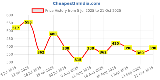 ajio.com jade & julie Women Printed 2-Piece Shirt & Pyjamas Set jade & julie Price History Graph from 5 Jul 2025 to 21 Oct 2025
