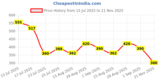 ajio.com jade & julie Women Printed 2-Piece Shirt & Pyjamas Set jade & julie Price History Graph from 15 Jul 2025 to 21 Nov 2025