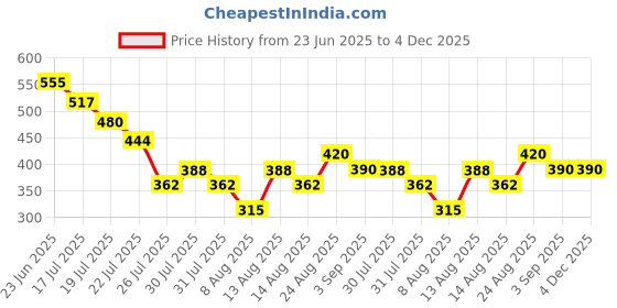ajio.com jade & julie Women Printed Shirt & Pyjamas Set jade & julie Price History Graph from 23 Jun 2025 to 4 Dec 2025