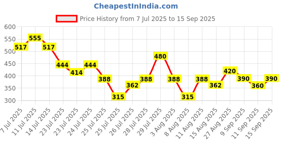 ajio.com jade & julie Women Printed Shirt & Pyjamas Set jade & julie Price History Graph from 7 Jul 2025 to 15 Sep 2025