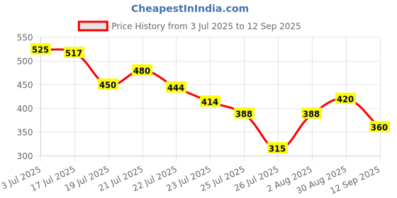 ajio.com jade & julie Women Printed Shirt & Pyjamas Set jade & julie Price History Graph from 3 Jul 2025 to 12 Sep 2025