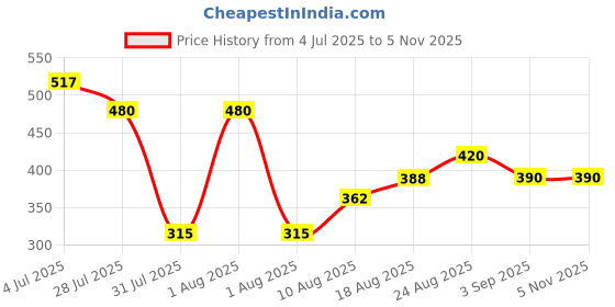 ajio.com jade & julie Women Printed Shirt & Pyjamas Set jade & julie Price History Graph from 4 Jul 2025 to 1 Nov 2025