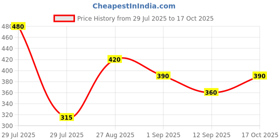 ajio.com jade & julie Women Printed Shirt & Pyjamas Set jade & julie Price History Graph from 29 Jul 2025 to 17 Oct 2025