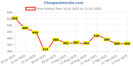 ajio.com jade & julie Women Printed Shirt & Pyjamas Set jade & julie Price History Graph from 16 Jul 2025 to 13 Oct 2025