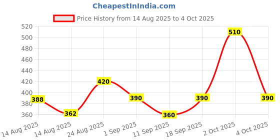 ajio.com jade & julie Women Printed Shirt & Pyjamas Set jade & julie Price History Graph from 14 Aug 2025 to 4 Oct 2025