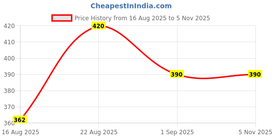 ajio.com jade & julie Women Printed Shirt & Pyjamas Set jade & julie Price History Graph from 16 Aug 2025 to 4 Nov 2025