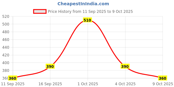 ajio.com jade & julie Women Printed Shirt & Pyjamas Set  jade & julie Price History Graph from 11 Sep 2025 to 9 Oct 2025