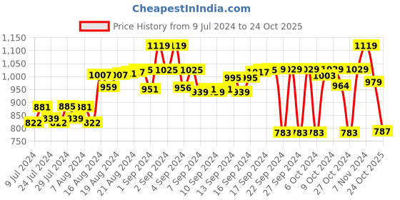 ajio.com jade blue Men Bermudas with Elasticated Drawstring Waist jade blue Price History Graph from 9 Jul 2024 to 24 Oct 2025