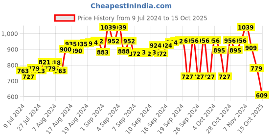 ajio.com jade blue Men Bermudas with Insert Pockets jade blue Price History Graph from 9 Jul 2024 to 15 Oct 2025