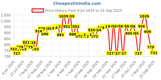 ajio.com jade blue Men Bermudas with Insert Pockets jade blue Price History Graph from 9 Jul 2024 to 25 Sep 2025