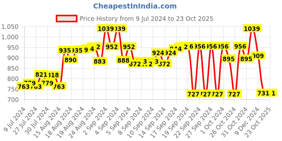ajio.com jade blue Men Bermudas with Insert Pockets jade blue Price History Graph from 9 Jul 2024 to 22 Oct 2025