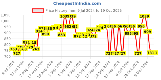 ajio.com jade blue Men Bermudas with Insert Pockets jade blue Price History Graph from 9 Jul 2024 to 19 Oct 2025