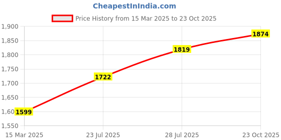 ajio.com jade blue Men Regular FitT-shirt jade blue Price History Graph from 15 Mar 2025 to 23 Oct 2025