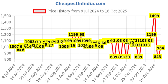 ajio.com jade blue Men Shorts with Elasticated Waistband jade blue Price History Graph from 9 Jul 2024 to 15 Oct 2025