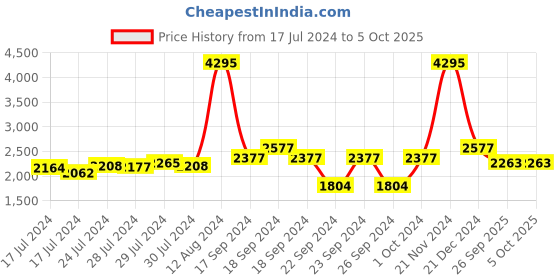 ajio.com jade blue Nehru Jacket with Welt Pockets jade blue Price History Graph from 17 Jul 2024 to 4 Oct 2025