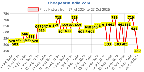 ajio.com jade blue Printed Flat-Front City Shorts jade blue Price History Graph from 17 Jul 2024 to 23 Oct 2025