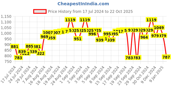 ajio.com jade blue Printed Flat-Front City Shorts jade blue Price History Graph from 17 Jul 2024 to 22 Oct 2025