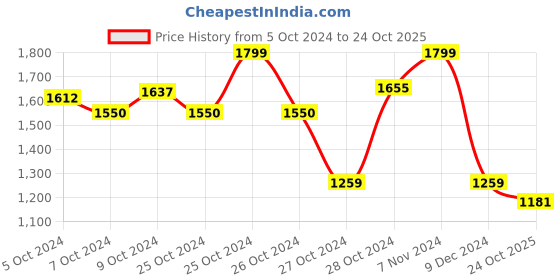 ajio.com jade blue Self-design Lounge Polo T-shirt jade blue Price History Graph from 5 Oct 2024 to 24 Oct 2025