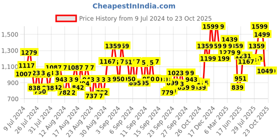 ajio.com house of beauty Jade Dermaroller house of beauty Price History Graph from 9 Jul 2024 to 23 Oct 2025