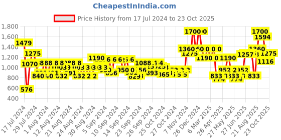 ajio.com house of beauty Jade Gausha Kit house of beauty Price History Graph from 17 Jul 2024 to 23 Oct 2025