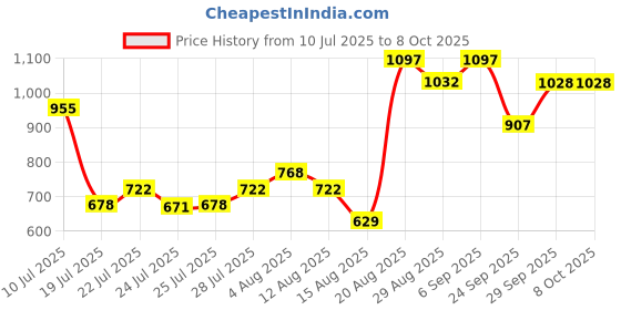 ajio.com ras luxury oils Jade Gua Sha ras luxury oils Price History Graph from 10 Jul 2025 to 8 Oct 2025