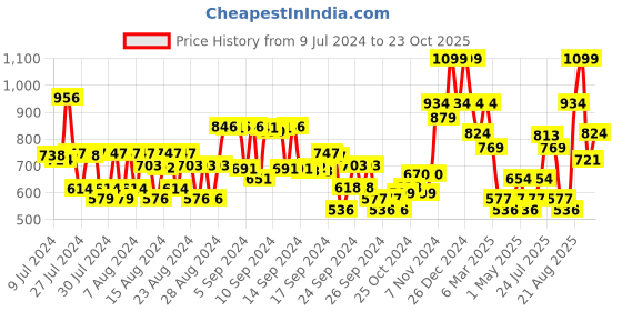 ajio.com house of beauty Jade Guasha Face Massager house of beauty Price History Graph from 9 Jul 2024 to 23 Oct 2025