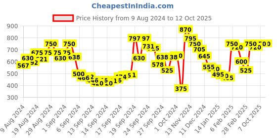 ajio.com indya Jade Mughal Foil Print Crop Top indya Price History Graph from 9 Aug 2024 to 12 Oct 2025