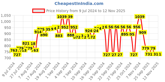 ajio.com jadeblue Men Bermudas with Insert Pockets jadeblue Price History Graph from 9 Jul 2024 to 11 Nov 2025