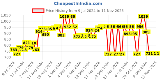 ajio.com jadeblue Men Bermudas with Insert Pockets jadeblue Price History Graph from 9 Jul 2024 to 11 Nov 2025