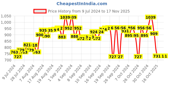 ajio.com jadeblue Men Floral Print Bermudas with Elasticated Drawstring Waist jadeblue Price History Graph from 9 Jul 2024 to 17 Nov 2025