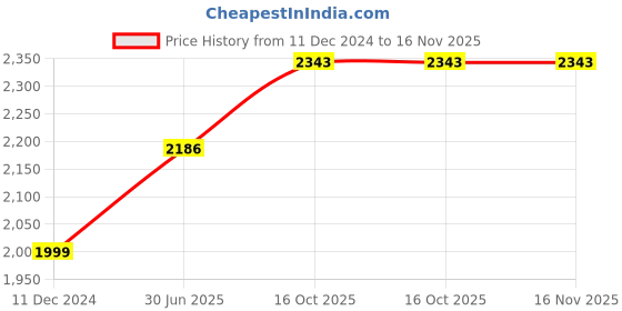 ajio.com jadeblue Men Regular Fit Zip-Front Bomber Jacket jadeblue Price History Graph from 11 Dec 2024 to 15 Nov 2025