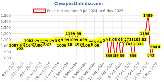 ajio.com jadeblue Men Shorts with Elasticated Waistband jadeblue Price History Graph from 9 Jul 2024 to 6 Nov 2025