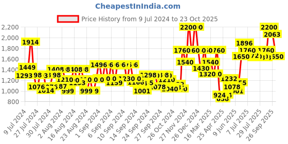 ajio.com house of beauty Jadey Jade Roller Kit house of beauty Price History Graph from 9 Jul 2024 to 23 Oct 2025