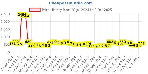ajio.com ted smith JAGGER-C1 Men Full-Rimmed Sunglasses ted smith Price History Graph from 28 Jul 2024 to 9 Oct 2025