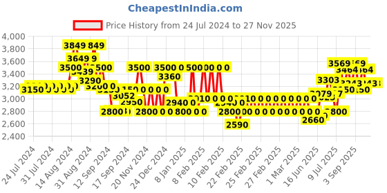 ajio.com gas Jagger In Straight Fit Jeans gas Price History Graph from 24 Jul 2024 to 27 Nov 2025