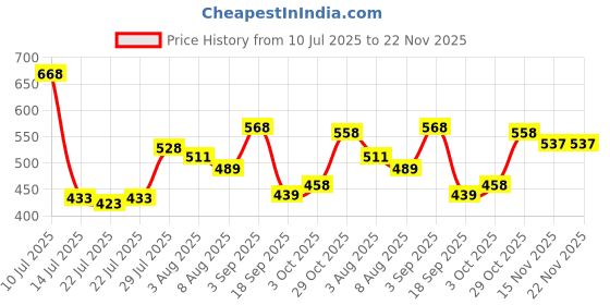ajio.com ted smith JAGGERC3 UV-Protected Full-Rimed Wayfarer ted smith Price History Graph from 10 Jul 2025 to 22 Nov 2025