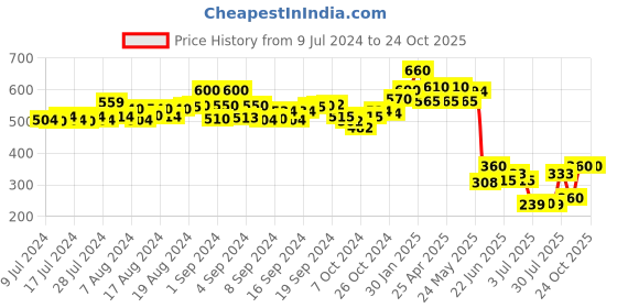 ajio.com kastner Jaguar Applique Belt with Auto Lock Closure kastner Price History Graph from 9 Jul 2024 to 23 Oct 2025
