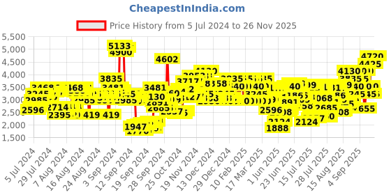 ajio.com Jaguar Stance Eau de Toilette - 100 ml jaguar Price History Graph from 5 Jul 2024 to 24 Nov 2025