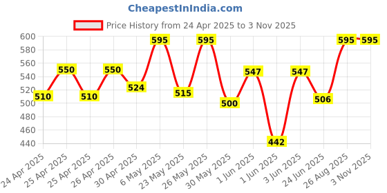 ajio.com jahal fashion Women Embellished Georgette Saree jahal fashion Price History Graph from 24 Apr 2025 to 2 Nov 2025