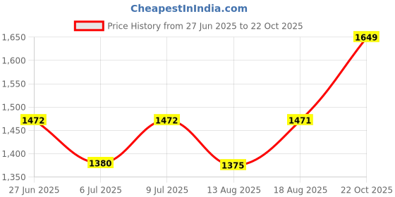ajio.com jaimini Women Floral Print Anarkali Kurta with Pants & Dupatta jaimini Price History Graph from 27 Jun 2025 to 22 Oct 2025