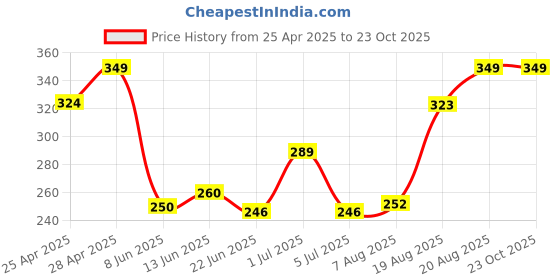 ajio.com dzinetrendz Jain Om And Hreem letters idol dzinetrendz Price History Graph from 25 Apr 2025 to 23 Oct 2025