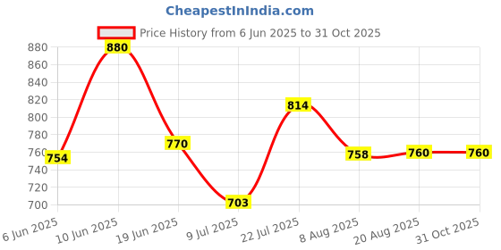 ajio.com jainica Women Woven Saree with Contrast Border jainica Price History Graph from 6 Jun 2025 to 31 Oct 2025