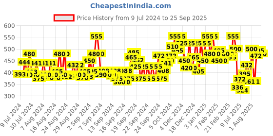 ajio.com jainish Checked Shirt with Spread Collar jainish Price History Graph from 9 Jul 2024 to 25 Sep 2025