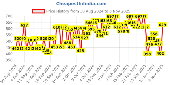 ajio.com jainish Checked Shirt with Spread Collar jainish Price History Graph from 30 Aug 2024 to 3 Nov 2025