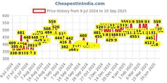 ajio.com jainish Men Solid Regular Fit Shirt jainish Price History Graph from 9 Jul 2024 to 10 Sep 2025