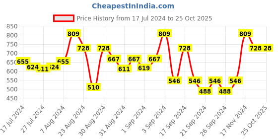 ajio.com jaipur ceramics Set of 6 Floral Print Ceramic Coffee Mugs jaipur ceramics Price History Graph from 17 Jul 2024 to 24 Oct 2025