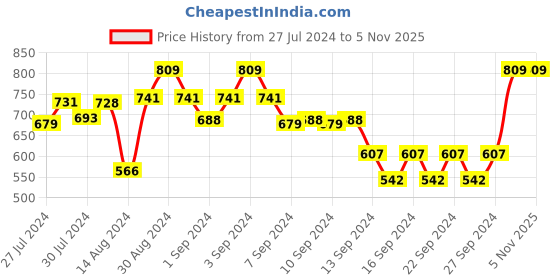 ajio.com jaipur ceramics Set of 6 Printed Ceramic Coffee Cups jaipur ceramics Price History Graph from 27 Jul 2024 to 4 Nov 2025