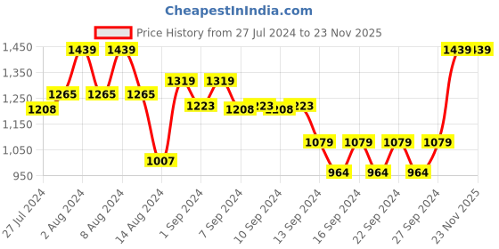 ajio.com jaipur ceramics Set of 6 Printed Ceramic Coffee Cups jaipur ceramics Price History Graph from 27 Jul 2024 to 23 Nov 2025