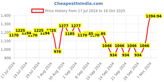 ajio.com jaipur ceramics Set of 6 Printed Ceramic Cups & Saucer jaipur ceramics Price History Graph from 17 Jul 2024 to 16 Oct 2025