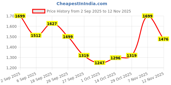 ajio.com gulmohar jaipur Jaipur Cotton Ankle Length Anarkali Kurta Set gulmohar jaipur Price History Graph from 2 Sep 2025 to 12 Nov 2025
